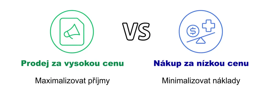 Prodej za vysokou cenu vs Nákup za nízkou cenu